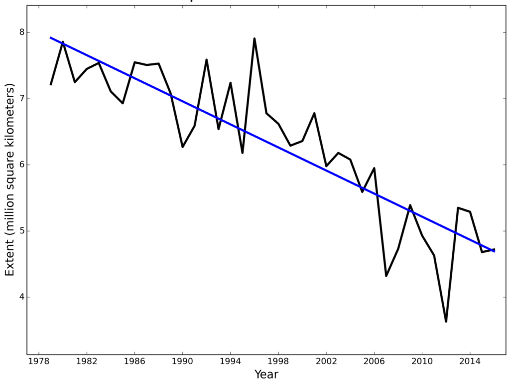 The decline in Arctic sea ice extent, shown for summer. Credit: National Snow and Ice Data Center