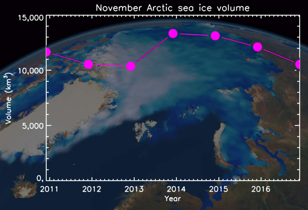 Trends in early-winter Arctic sea ice volume recorded by CryoSat. Sea ice growth this month has been 9 % lower than usual, and November 2016 is tied as a record low. 